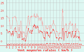 Courbe de la force du vent pour Voiron (38)