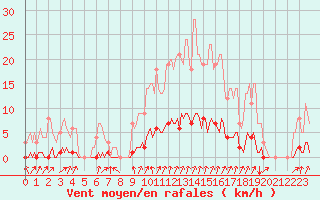 Courbe de la force du vent pour Auffargis (78)