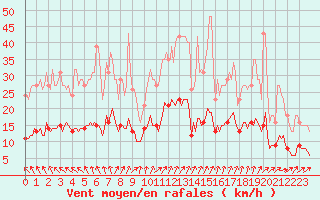 Courbe de la force du vent pour Bannalec (29)