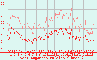 Courbe de la force du vent pour Jarnages (23)