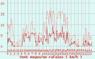 Courbe de la force du vent pour Narbonne-Ouest (11)