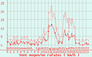 Courbe de la force du vent pour Selonnet (04)