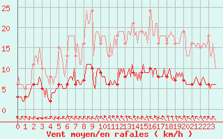 Courbe de la force du vent pour Le Mesnil-Esnard (76)