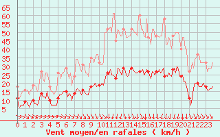 Courbe de la force du vent pour Lunel (34)