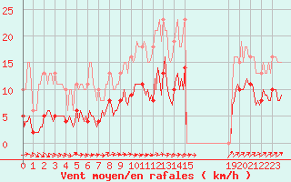 Courbe de la force du vent pour Droue-sur-Drouette (28)