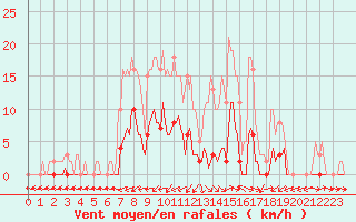 Courbe de la force du vent pour Le Luc (83)