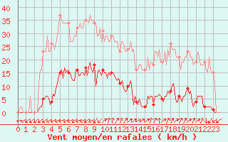 Courbe de la force du vent pour Saint-Nazaire-d