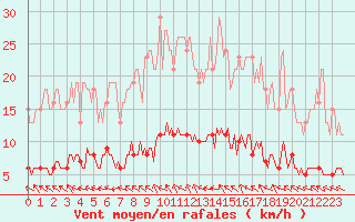 Courbe de la force du vent pour Le Mesnil-Esnard (76)