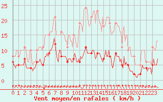 Courbe de la force du vent pour Saint-Paul-des-Landes (15)