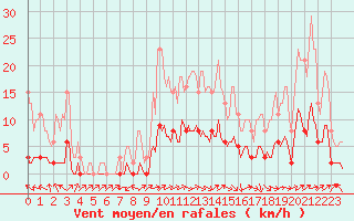 Courbe de la force du vent pour Vanclans (25)