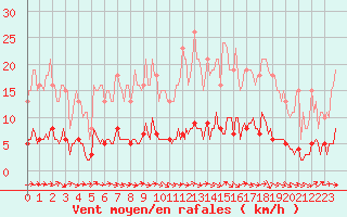 Courbe de la force du vent pour Fameck (57)