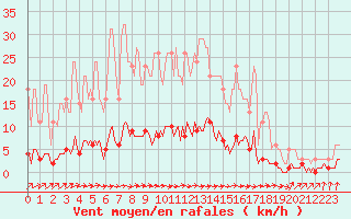 Courbe de la force du vent pour Saint-Paul-des-Landes (15)