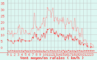 Courbe de la force du vent pour Sermange-Erzange (57)