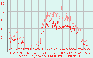 Courbe de la force du vent pour Pont-l