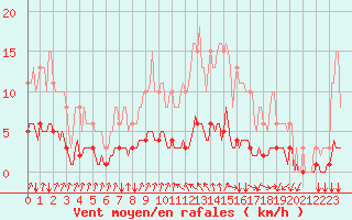 Courbe de la force du vent pour Seichamps (54)