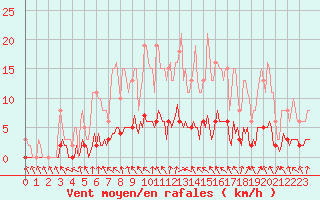 Courbe de la force du vent pour Verneuil (78)