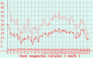 Courbe de la force du vent pour Millau (12)