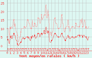 Courbe de la force du vent pour Seichamps (54)