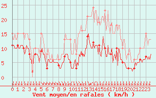 Courbe de la force du vent pour Monts-sur-Guesnes (86)