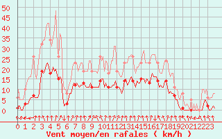 Courbe de la force du vent pour Renwez (08)