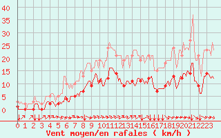 Courbe de la force du vent pour Potte (80)