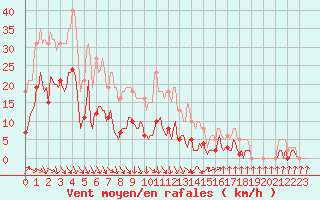 Courbe de la force du vent pour Voiron (38)