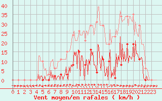 Courbe de la force du vent pour Mouilleron-le-Captif (85)