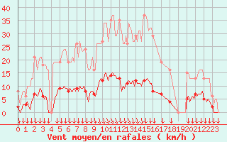 Courbe de la force du vent pour Sorgues (84)