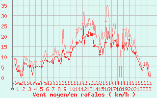 Courbe de la force du vent pour Pont-l