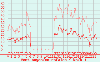 Courbe de la force du vent pour Le Luc (83)