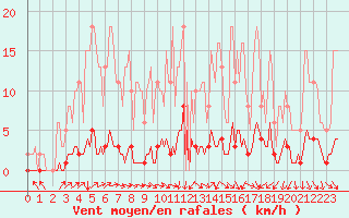 Courbe de la force du vent pour Laval-sur-Vologne (88)