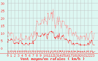 Courbe de la force du vent pour Amiens - Dury (80)