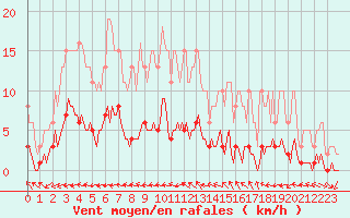 Courbe de la force du vent pour Besn (44)