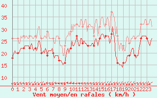 Courbe de la force du vent pour Gruissan (11)