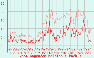 Courbe de la force du vent pour Combs-la-Ville (77)