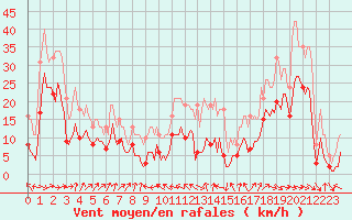 Courbe de la force du vent pour Malbosc (07)