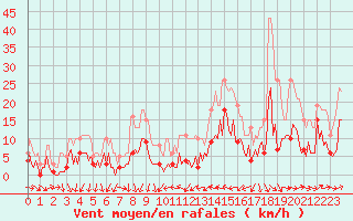 Courbe de la force du vent pour Sallles d
