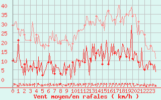 Courbe de la force du vent pour Gurande (44)