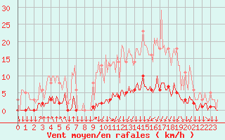 Courbe de la force du vent pour Saint-Philbert-sur-Risle (27)