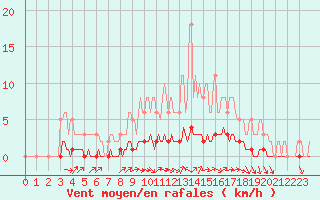 Courbe de la force du vent pour Rmering-ls-Puttelange (57)