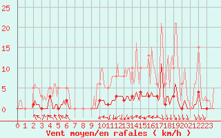 Courbe de la force du vent pour Caix (80)