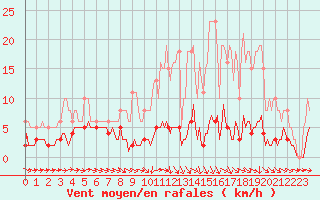 Courbe de la force du vent pour Bannay (18)