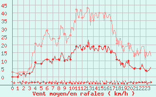 Courbe de la force du vent pour Grasque (13)