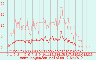 Courbe de la force du vent pour Lasfaillades (81)