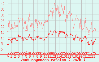 Courbe de la force du vent pour Saint-Brevin (44)