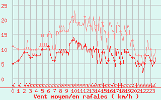 Courbe de la force du vent pour Saint-Mdard-d