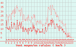 Courbe de la force du vent pour Montret (71)