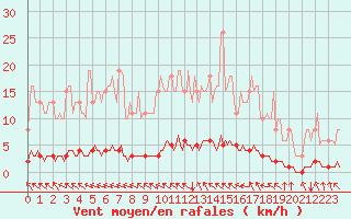 Courbe de la force du vent pour Lasfaillades (81)