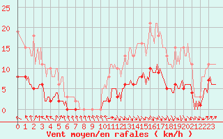 Courbe de la force du vent pour Hestrud (59)