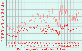 Courbe de la force du vent pour Chatelus-Malvaleix (23)